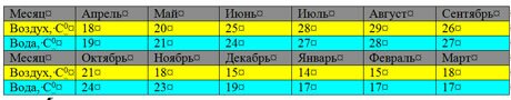 Средняя температура воздуха и воды на побережье Средиземного и Эгейского морей